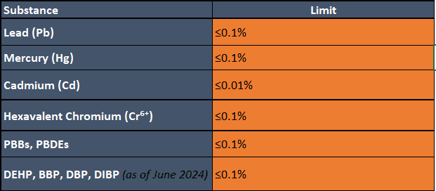 10 Restricted Substances Same Thresholds Stricter Deadlines rohs.PNG