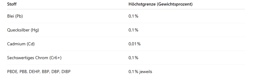 Aktuell sind 10 Stoffe gemäß Anhang II verboten. Beispiele.PNG