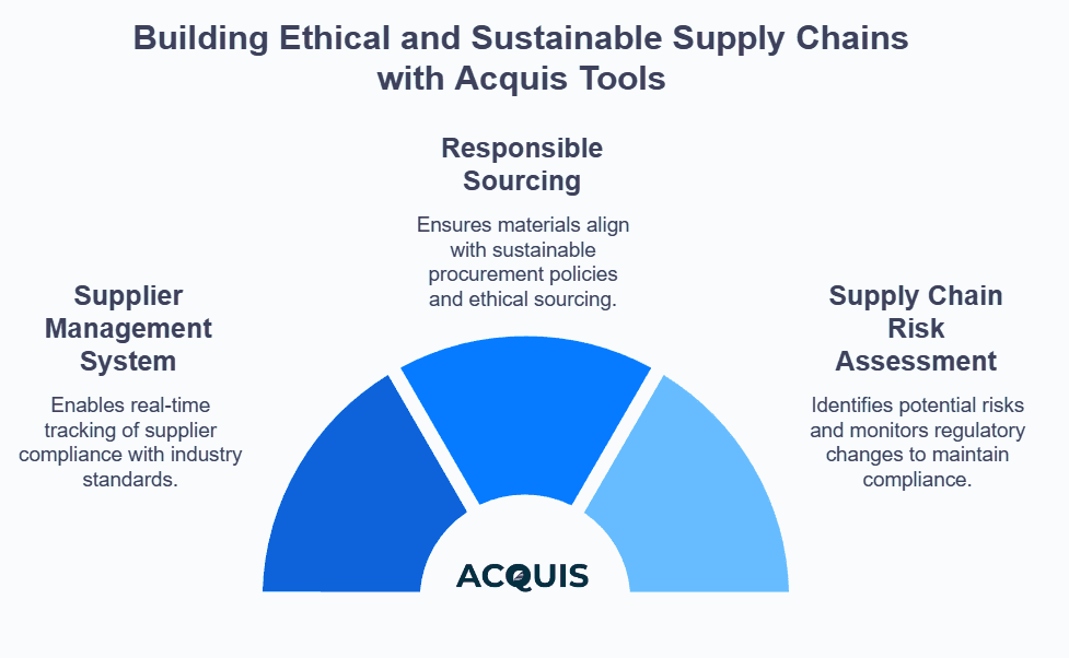 Building Ethical and Sustainable Supply Chains with Acquis Tools (2).png