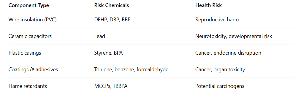 Common Prop 65 Chemicals Found in Components.PNG