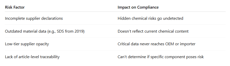 Common Supply Chain Risks That Undermine Prop 65 Compliance.PNG