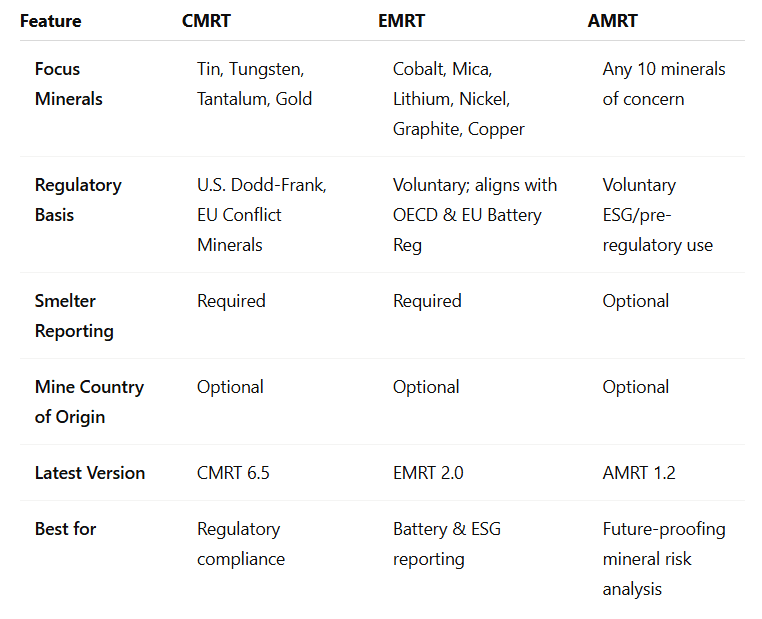 CMRT vs EMRT vs AMRT: Key Differences in Minerals Reporting Templates ...