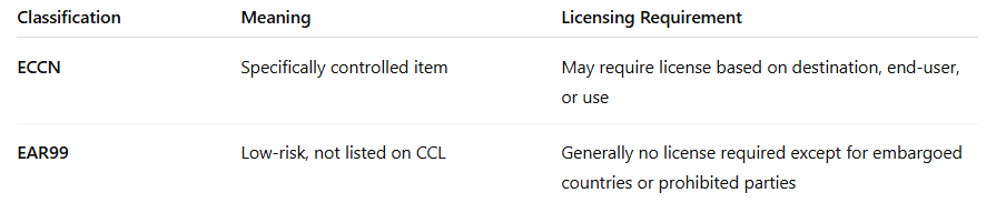 ECCN vs EAR99.PNG