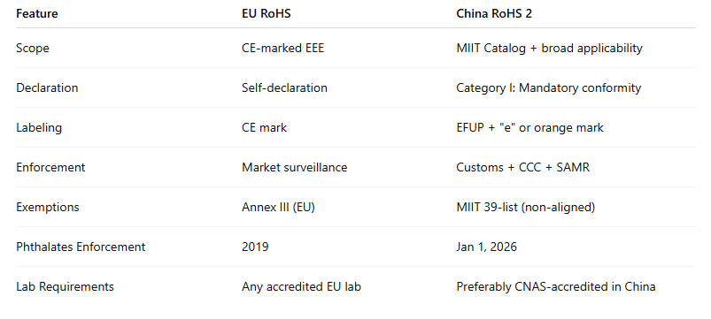 EU RoHS vs China RoHS 2 What’s the Difference..PNG