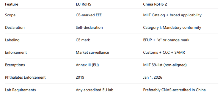 China RoHS 2 Compliance: 2026 Frist, Stoffliste EFUP | Regilient ...