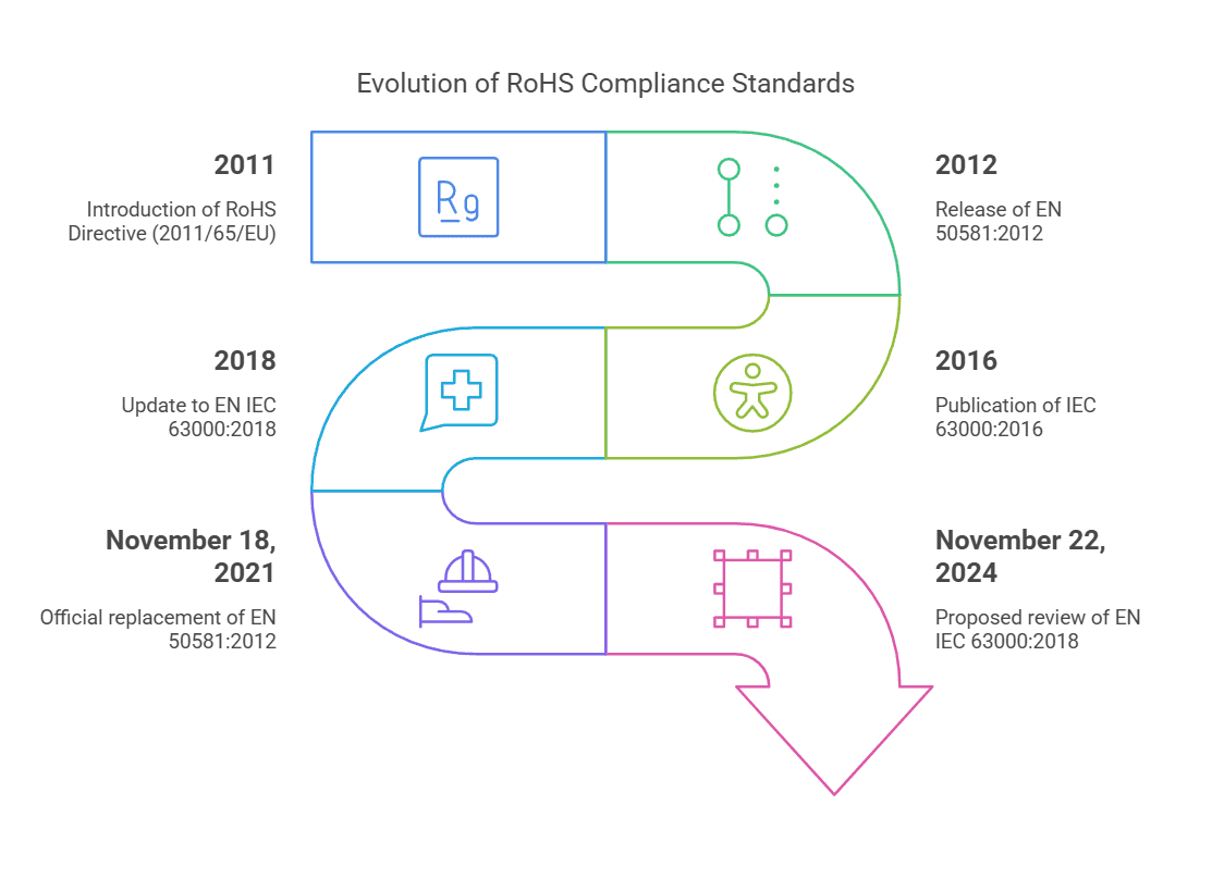 Evolution of RoHS Documentation Standards.png