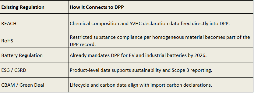 How DPP Links to Existing Compliance Systems.PNG