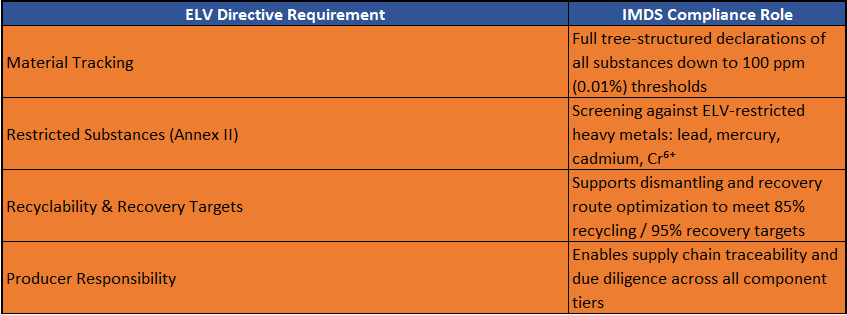 How IMDS Supports ELV Directive Compliance.PNG