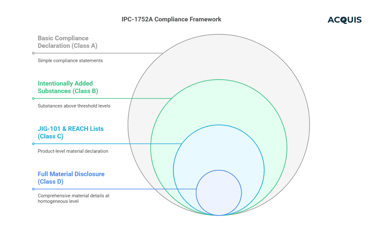 IPC-1752A Standardizing Electronics Material Declarations.png