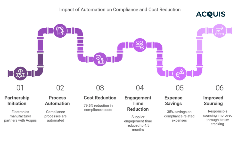 Impact of Automation on Compliance and Cost Reduction.png