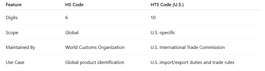 HS vs HTS Codes: Understand the Difference in 2025 | Regilient | Regilient