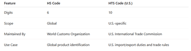 HS vs HTS Codes: Understand the Difference in 2025 | Regilient | Regilient
