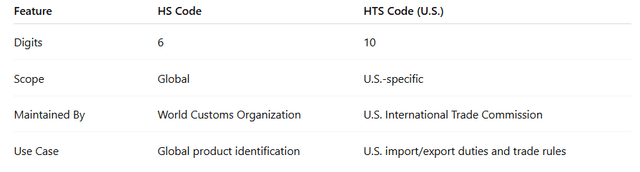 HS vs HTS Codes: Understand the Difference in 2025 | Regilient | Regilient