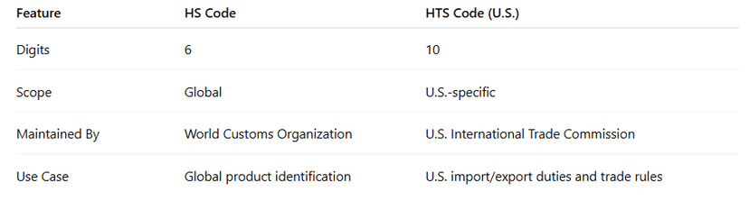 HS vs HTS Codes: Understand the Difference in 2025 | Regilient | Regilient