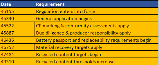 Key EU Battery Regulation (EU) 2023 1542 Deadlines & Timeline.PNG