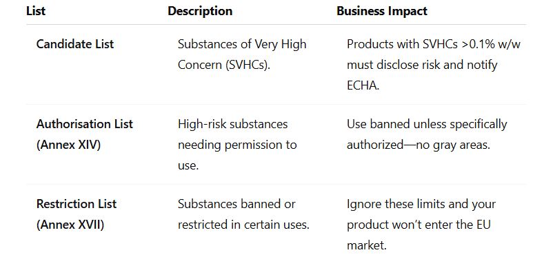 Key Lists Under REACH.PNG