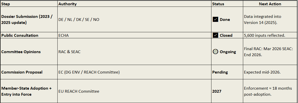 PFAS Restriction Status (Quick Reference 2025 → 2027).PNG