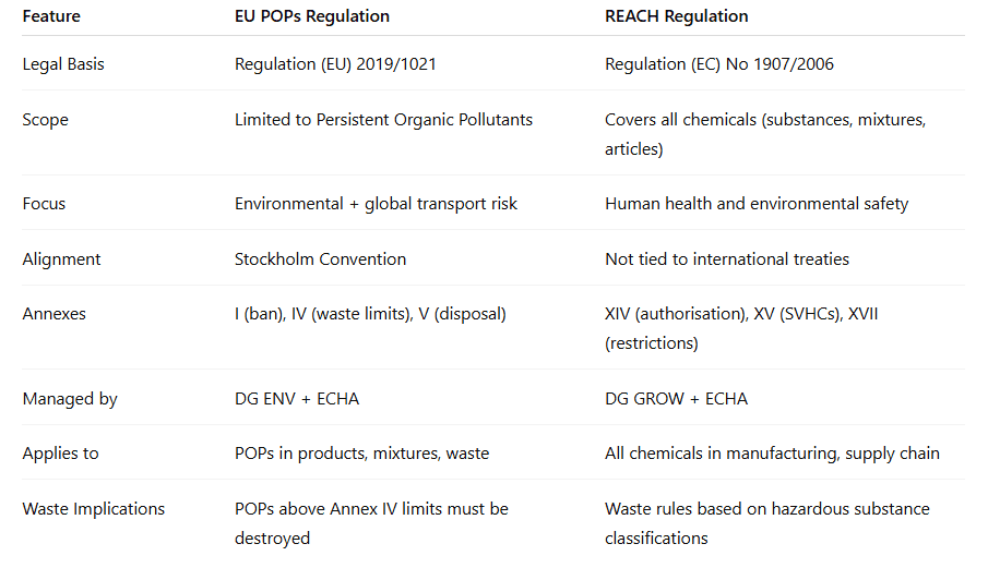 POPs vs. REACH – Key Differences at a Glance.PNG
