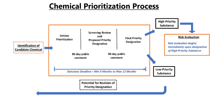 Prioritization and Risk Assessment Procedures under TSCA.png