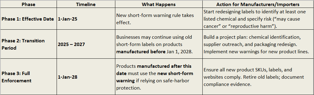 Proposition 65 Short-Form Warning Transition Timeline (2025 – 2028).PNG