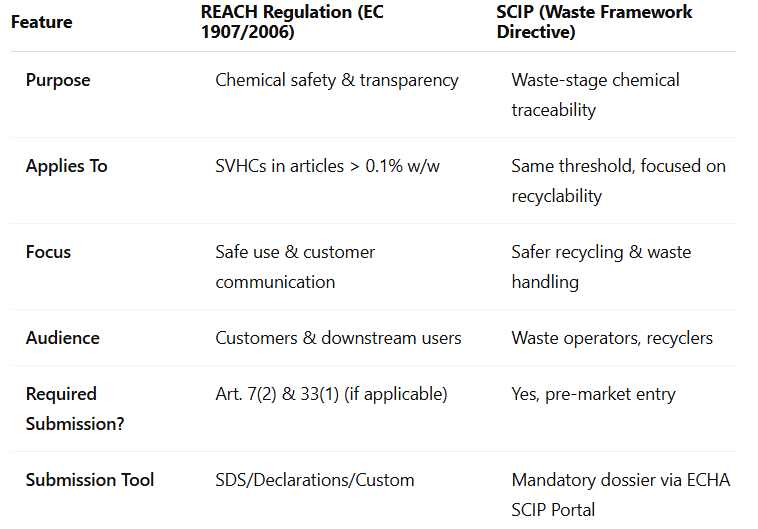 Quick Overview of REACH Regulation vs SCIP (Waste Framework Directive).PNG