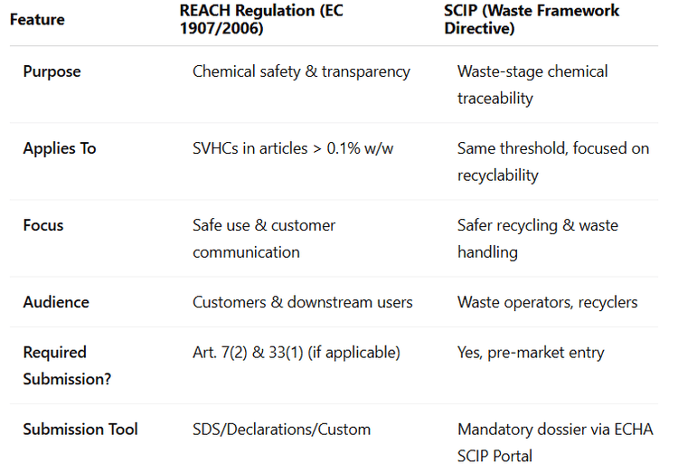 SCIP vs REACH: Key Compliance Differences and Reporting Duties (2025 ...
