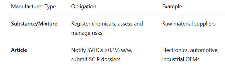 REACH Compliance - Article vs. Substance Manufacturers.PNG