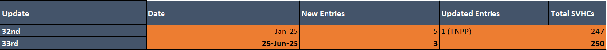 REACH SVHC Zeitplan Übersicht (Jan–Juni 2025).PNG