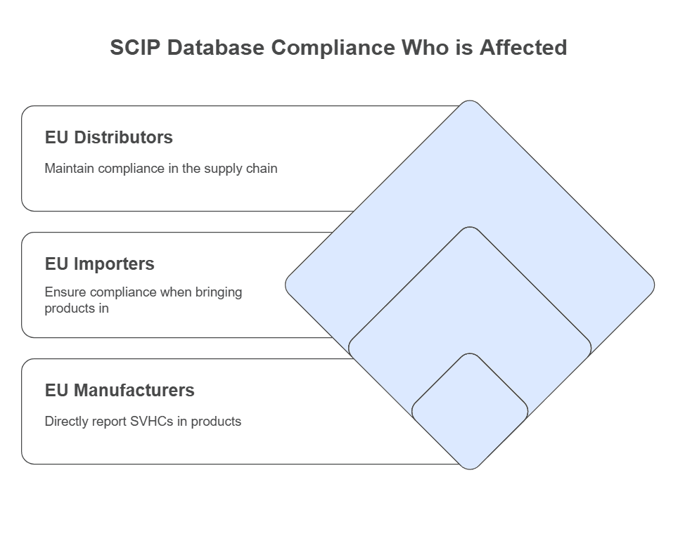 SCIP Database compliance who is affected.png