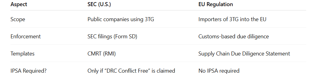 SEC and EU Conflict Minerals Regulations What's the Difference.PNG