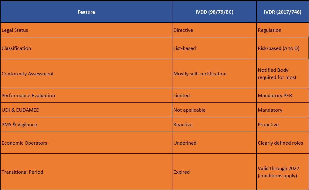 IVDR vs IVDD: Key Differences for IVD Manufacturers | Acquis ...