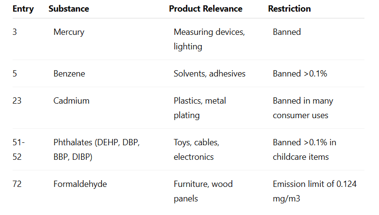 EU REACH Annex XVII: Understanding Restriction List | Regilient | Regilient
