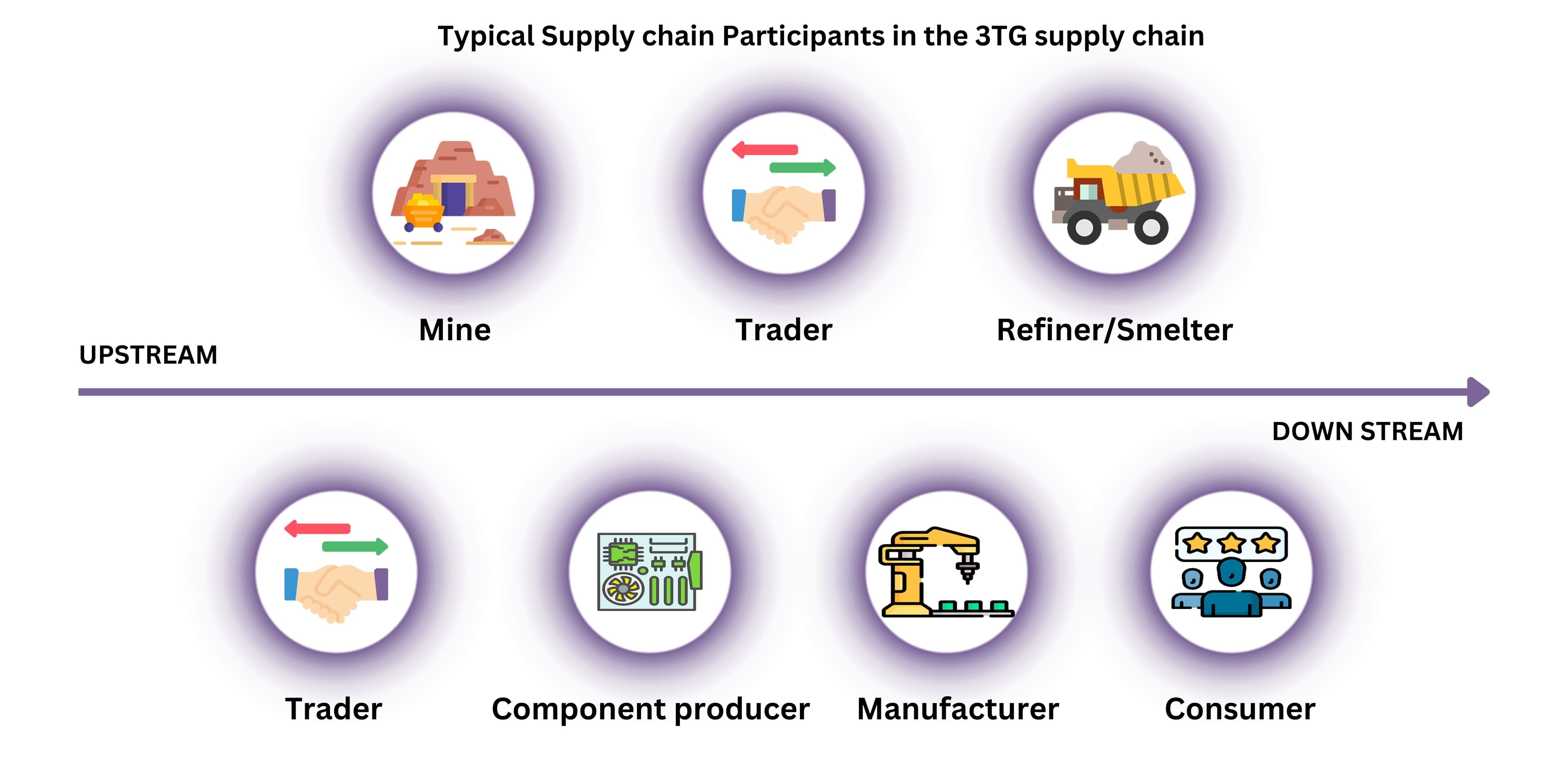 Typische Lieferkettenbeteiligte in der 3TG-Lieferkette.jpg