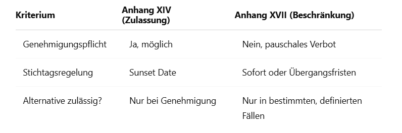 Unterschied Zulassung vs. Beschränkung.PNG