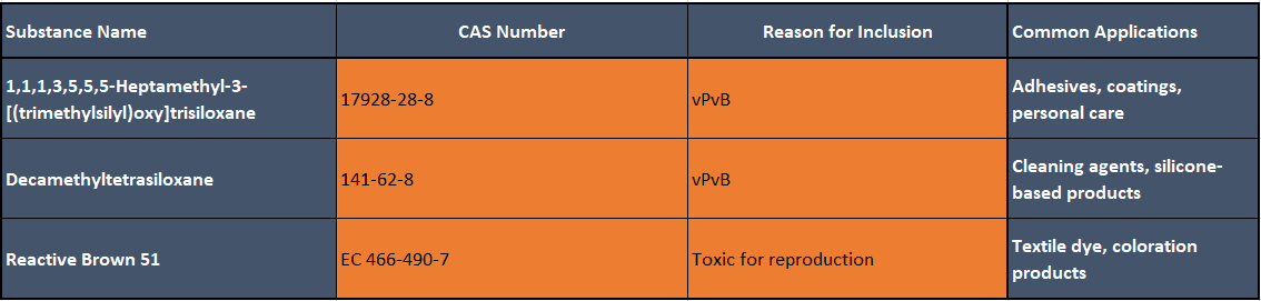 Was wurde hinzugefügt – Juni 2025 SVHCs.PNG