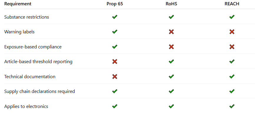 Where Prop 65 RoHS REACH Regulations Overlap.PNG