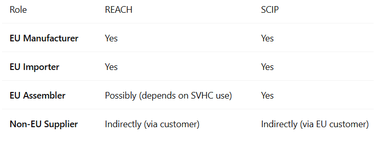 Who Must Report REACH and SCIP.PNG