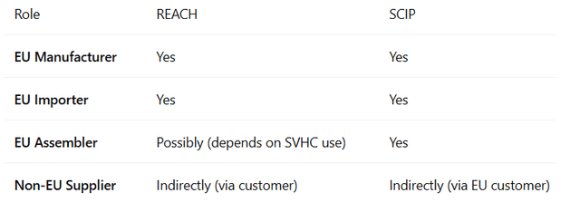 SCIP vs REACH: Key Compliance Differences and Reporting Duties (2025 ...