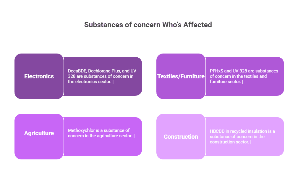 Who’s Affected substance of concern eu pops.png