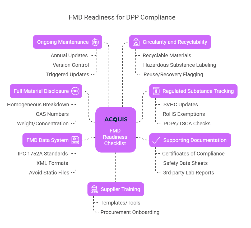Your_FMD_Readiness_Checklist_for_DPP_Compliance.png