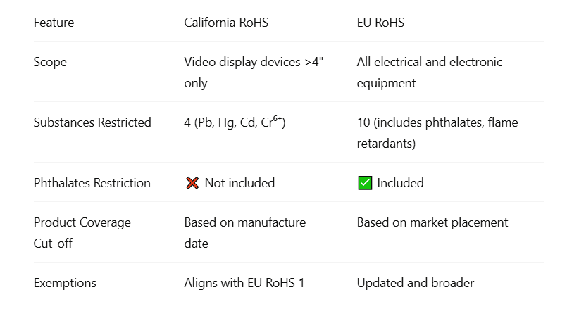 california rohs vs eu rohs.PNG