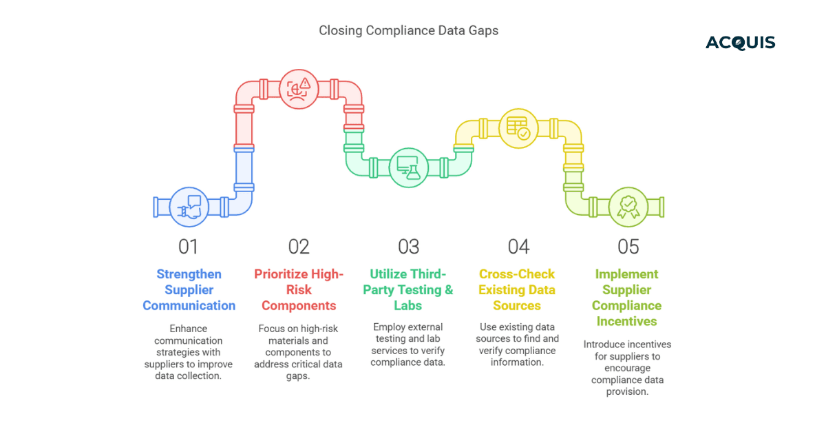closing complinace data gaps.png