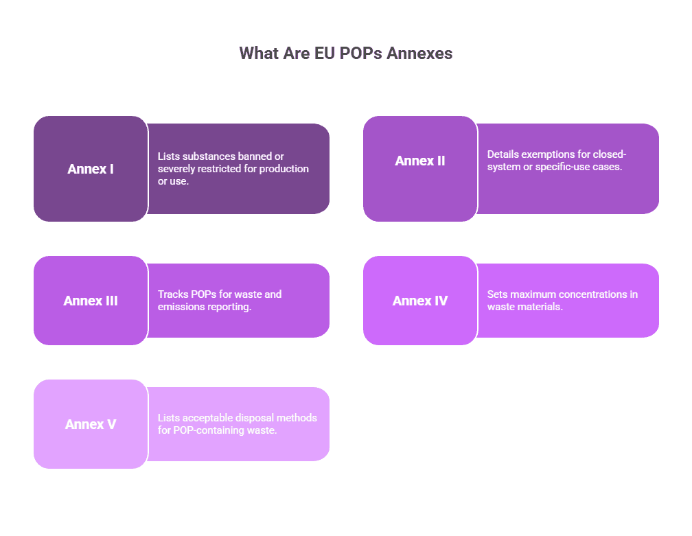 EU POPs Annex I & IV | Regilient | Regilient