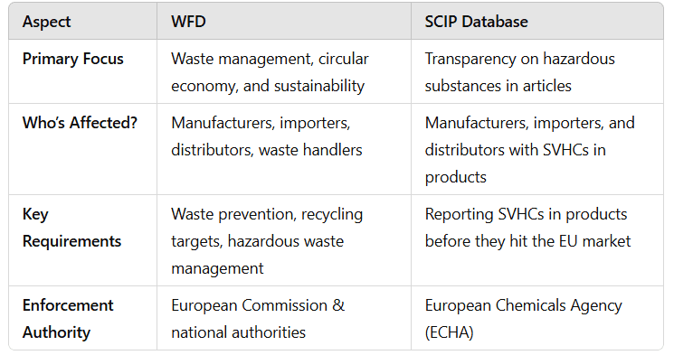 key difference  between WFD and SCIP Database.PNG