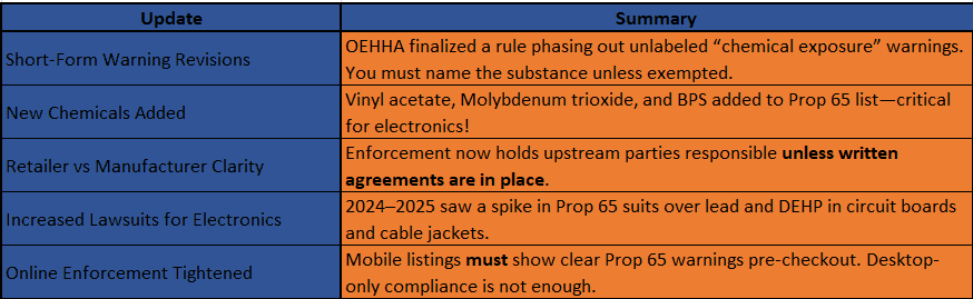 prop 65 Regulatory Updates You Might Have Missed.PNG