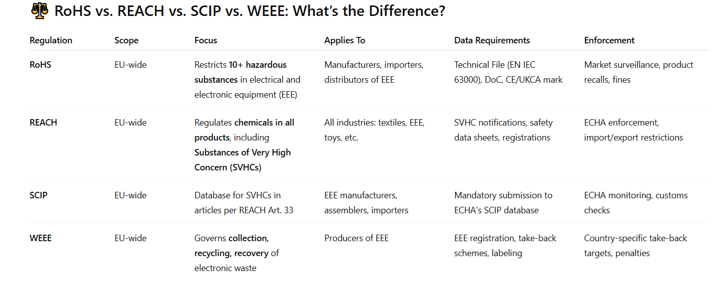 rohs vs reach vs scip vs weee.PNG