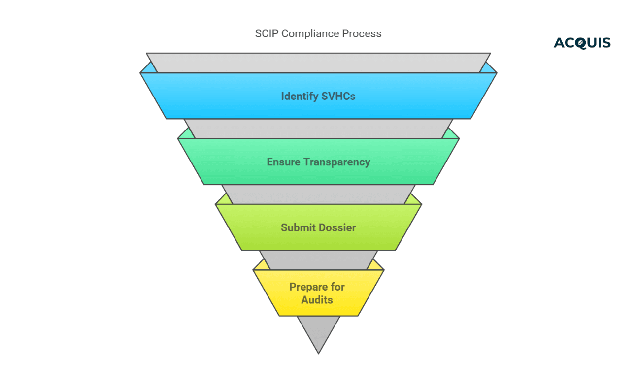 scip compliance process.png