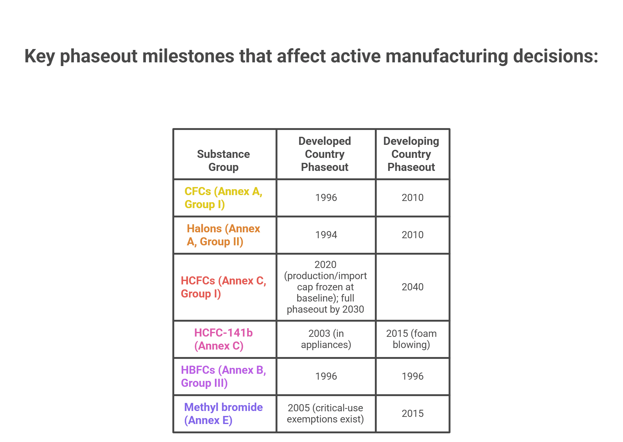 Key phaseout milestones that affect active manufacturing decisions