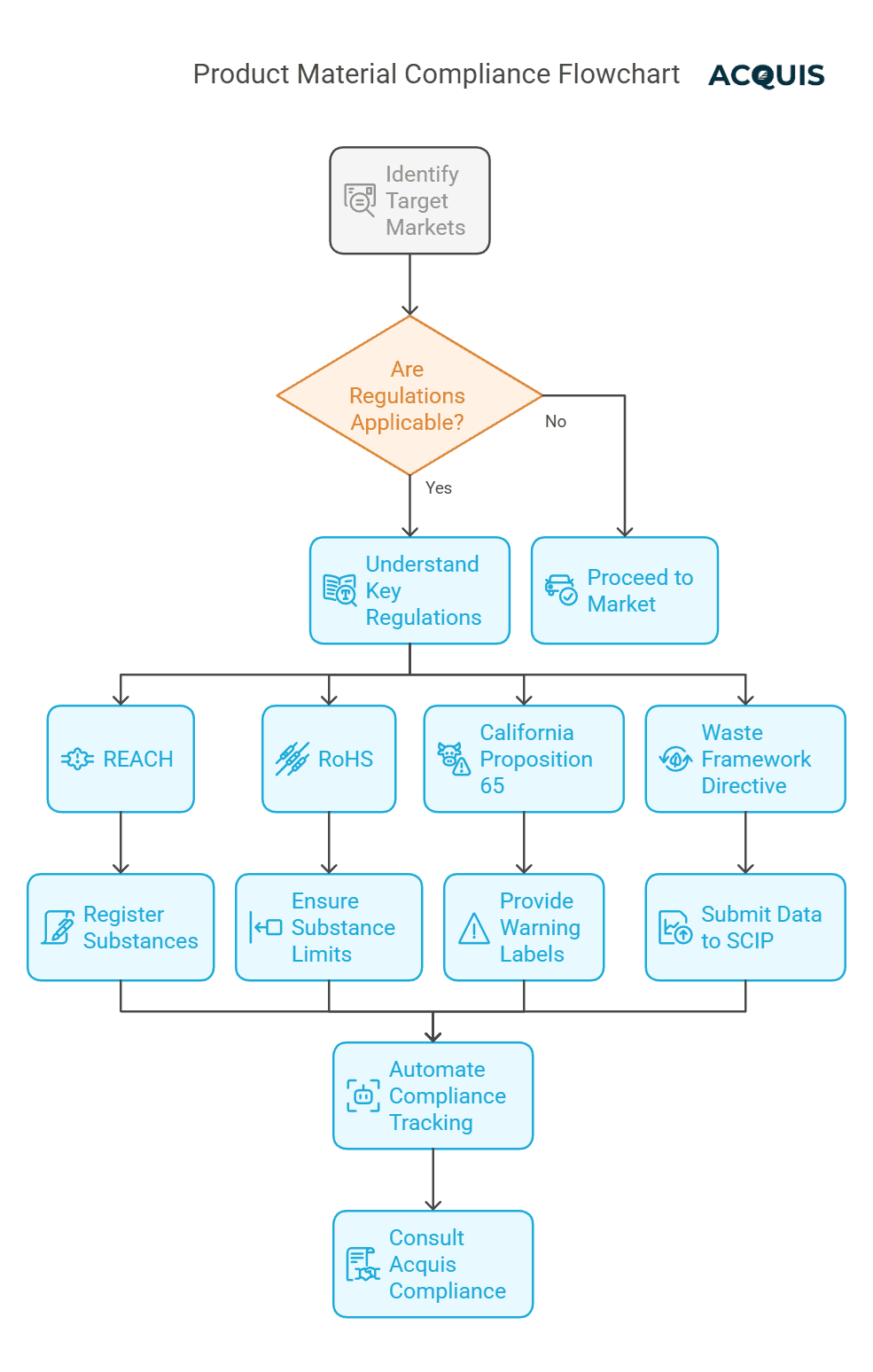 Product Material Compliance Flowchart.png