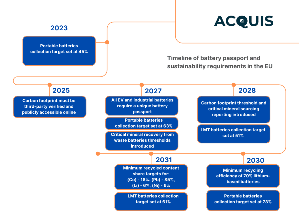 Timeline of battery passport and sustainability requirements in the EU.png